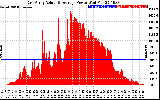 Solar PV/Inverter Performance East Array Actual & Average Power Output