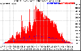 Solar PV/Inverter Performance Total PV Panel Power Output & Solar Radiation