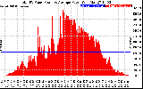 Solar PV/Inverter Performance Total PV Panel Power Output