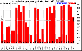 Solar PV/Inverter Performance Daily Solar Energy Production