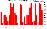 Solar PV/Inverter Performance Daily Solar Energy Production Value