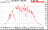 Solar PV/Inverter Performance Daily Energy Production Per Minute