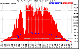 Solar PV/Inverter Performance Grid Power & Solar Radiation