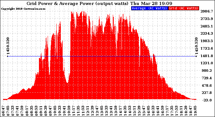 Solar PV/Inverter Performance Inverter Power Output