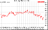 Solar PV/Inverter Performance Grid Voltage