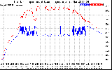 Solar PV/Inverter Performance Inverter Operating Temperature