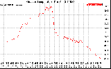 Solar PV/Inverter Performance Outdoor Temperature