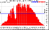 Solar PV/Inverter Performance Solar Radiation & Day Average per Minute