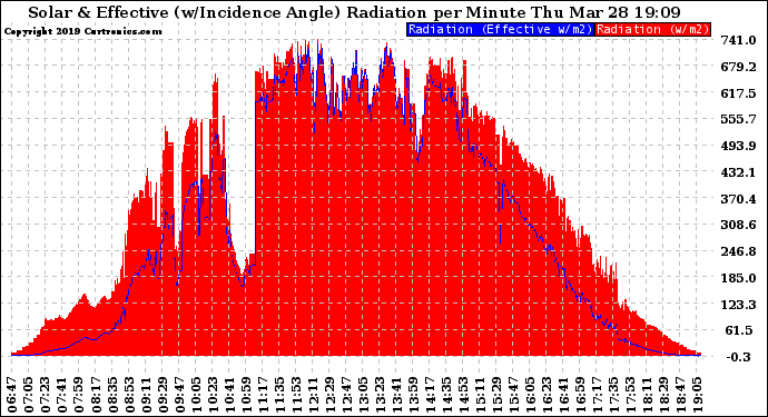 Solar PV/Inverter Performance Solar Radiation & Effective Solar Radiation per Minute