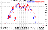 Solar PV/Inverter Performance Photovoltaic Panel Current Output