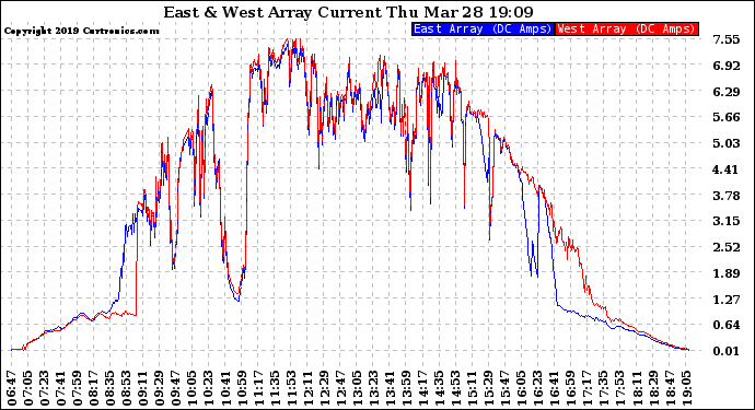 Solar PV/Inverter Performance Photovoltaic Panel Current Output