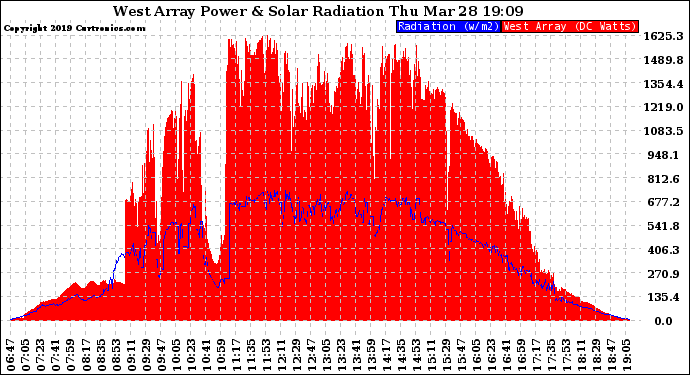 Solar PV/Inverter Performance West Array Power Output & Solar Radiation