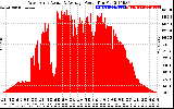 Solar PV/Inverter Performance West Array Actual & Average Power Output