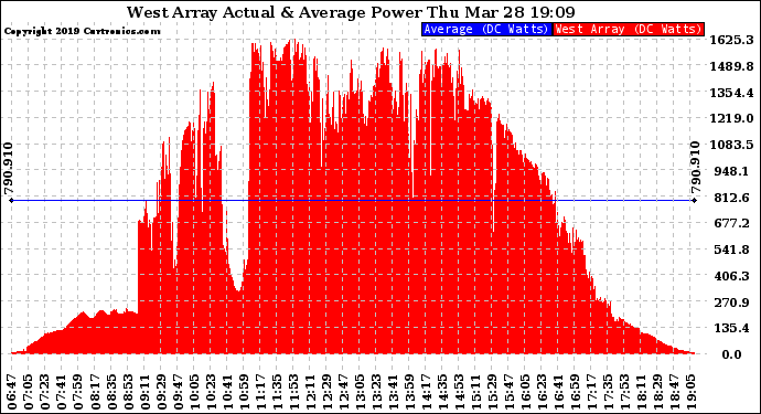 Solar PV/Inverter Performance West Array Actual & Average Power Output