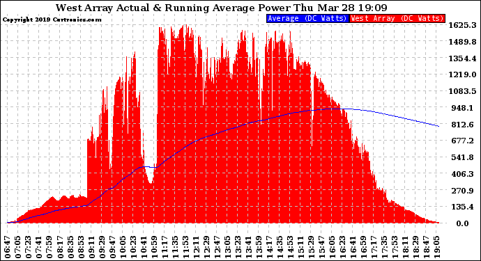 Solar PV/Inverter Performance West Array Actual & Running Average Power Output