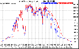 Solar PV/Inverter Performance Photovoltaic Panel Power Output