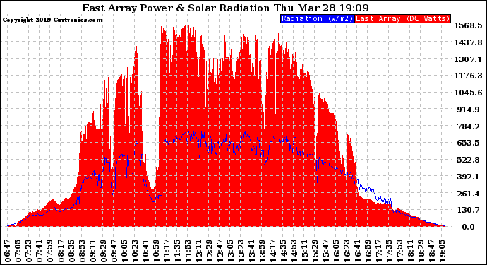 Solar PV/Inverter Performance East Array Power Output & Solar Radiation