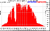 Solar PV/Inverter Performance East Array Actual & Average Power Output