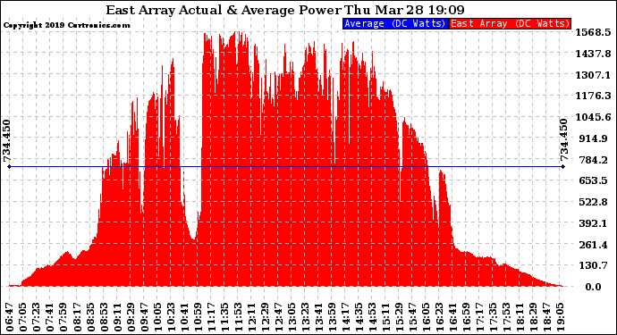 Solar PV/Inverter Performance East Array Actual & Average Power Output