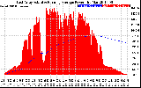 Solar PV/Inverter Performance East Array Actual & Running Average Power Output