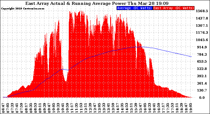 Solar PV/Inverter Performance East Array Actual & Running Average Power Output