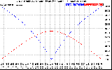 Solar PV/Inverter Performance Sun Altitude Angle & Azimuth Angle