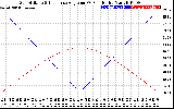 Solar PV/Inverter Performance Sun Altitude Angle & Sun Incidence Angle on PV Panels