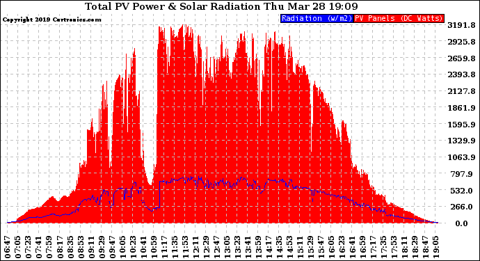 Solar PV/Inverter Performance Total PV Panel Power Output & Solar Radiation