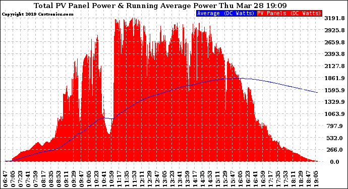 Solar PV/Inverter Performance Total PV Panel & Running Average Power Output
