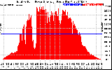 Solar PV/Inverter Performance Total PV Panel Power Output