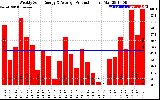 Solar PV/Inverter Performance Weekly Solar Energy Production