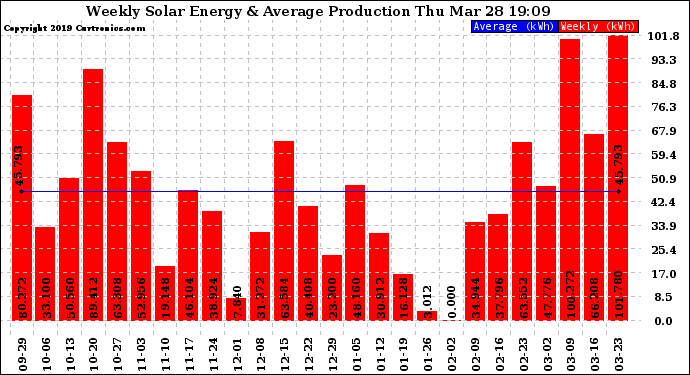 Solar PV/Inverter Performance Weekly Solar Energy Production