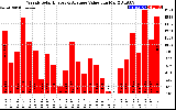 Solar PV/Inverter Performance Weekly Solar Energy Production Value