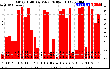 Solar PV/Inverter Performance Daily Solar Energy Production