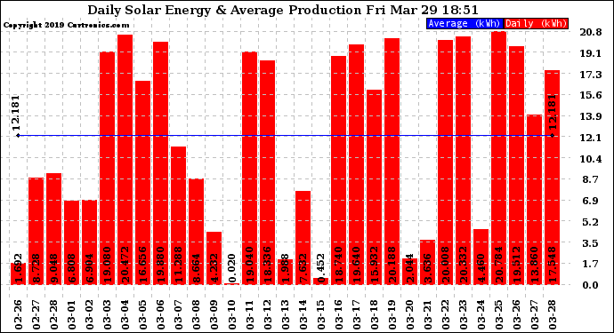Solar PV/Inverter Performance Daily Solar Energy Production