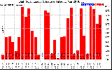 Solar PV/Inverter Performance Daily Solar Energy Production Value