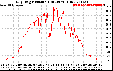 Solar PV/Inverter Performance Daily Energy Production Per Minute