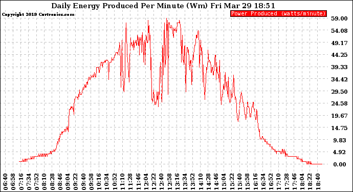 Solar PV/Inverter Performance Daily Energy Production Per Minute
