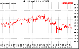 Solar PV/Inverter Performance Grid Voltage