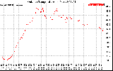 Solar PV/Inverter Performance Outdoor Temperature