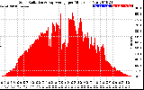 Solar PV/Inverter Performance Solar Radiation & Day Average per Minute