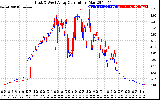 Solar PV/Inverter Performance Photovoltaic Panel Current Output