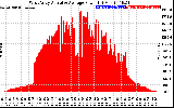 Solar PV/Inverter Performance West Array Actual & Average Power Output