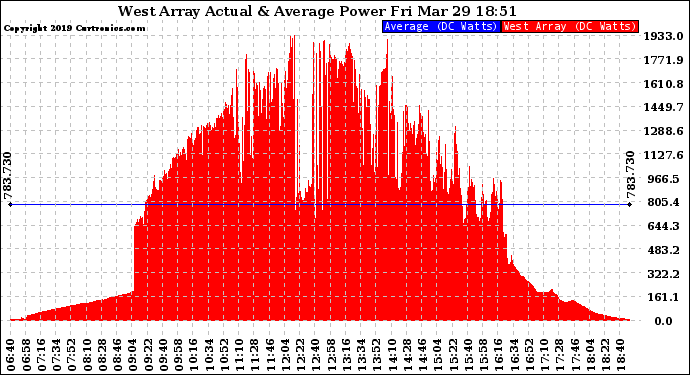 Solar PV/Inverter Performance West Array Actual & Average Power Output