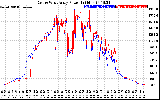 Solar PV/Inverter Performance Photovoltaic Panel Power Output