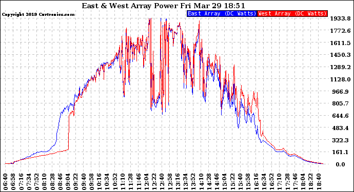 Solar PV/Inverter Performance Photovoltaic Panel Power Output