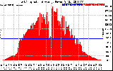 Solar PV/Inverter Performance East Array Actual & Average Power Output