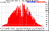 Solar PV/Inverter Performance East Array Actual & Running Average Power Output