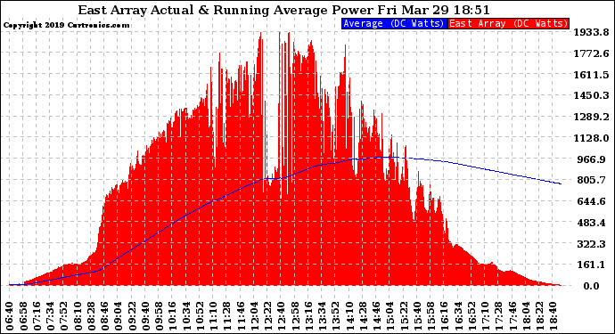 Solar PV/Inverter Performance East Array Actual & Running Average Power Output