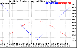 Solar PV/Inverter Performance Sun Altitude Angle & Sun Incidence Angle on PV Panels